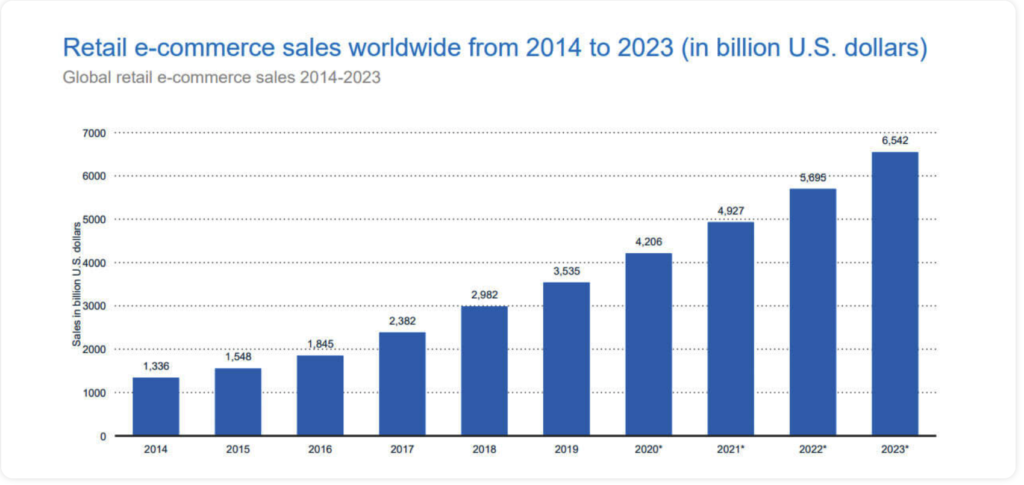 Retail e-commerce sale worldwide 2014-2023